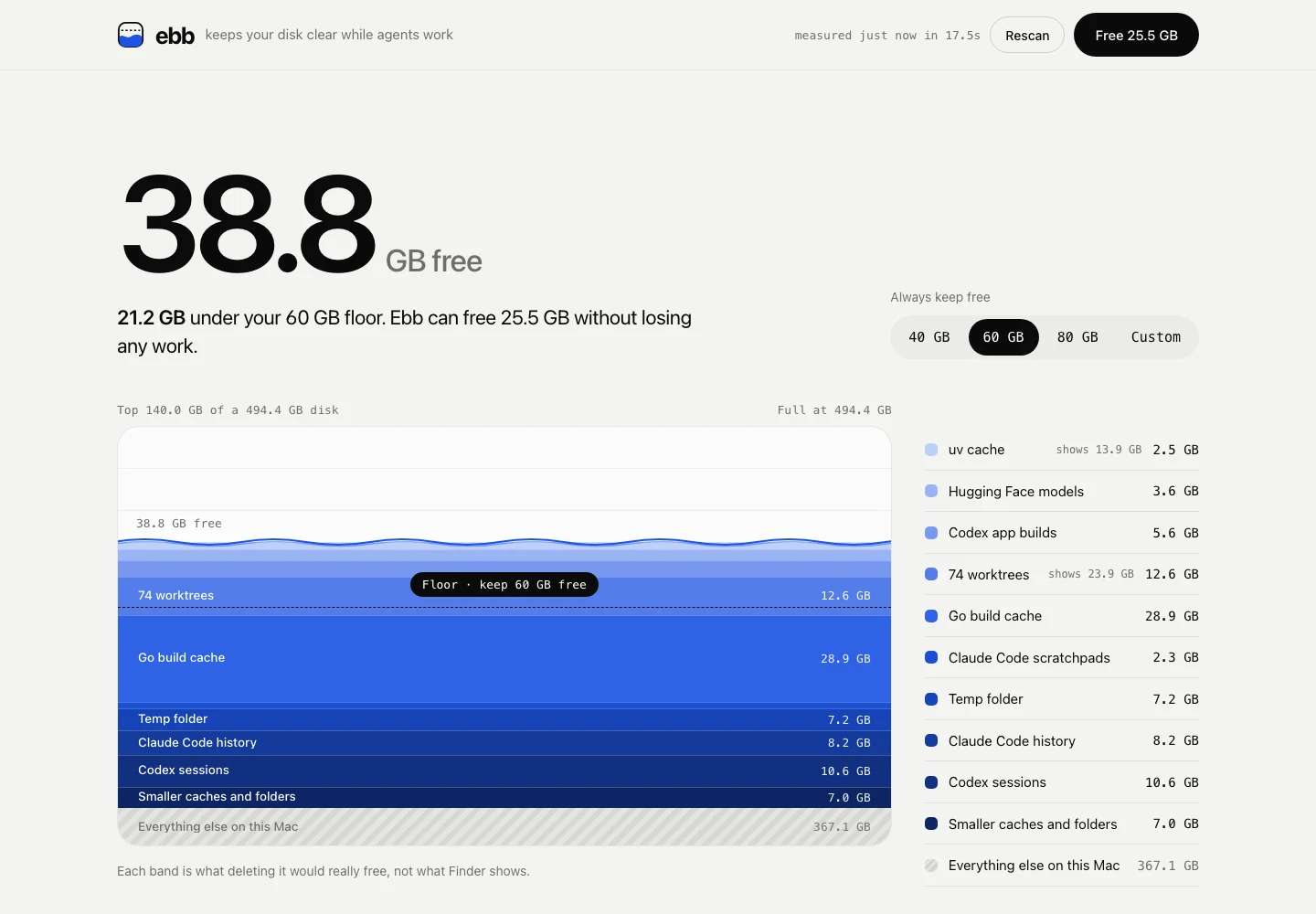 The Ebb Space dashboard: 38.8 GB free, 21.2 GB under a 60 GB floor, with the disk drawn as a tank of what agents and tools are holding: the Go build cache, worktrees, Codex sessions and Claude Code history.